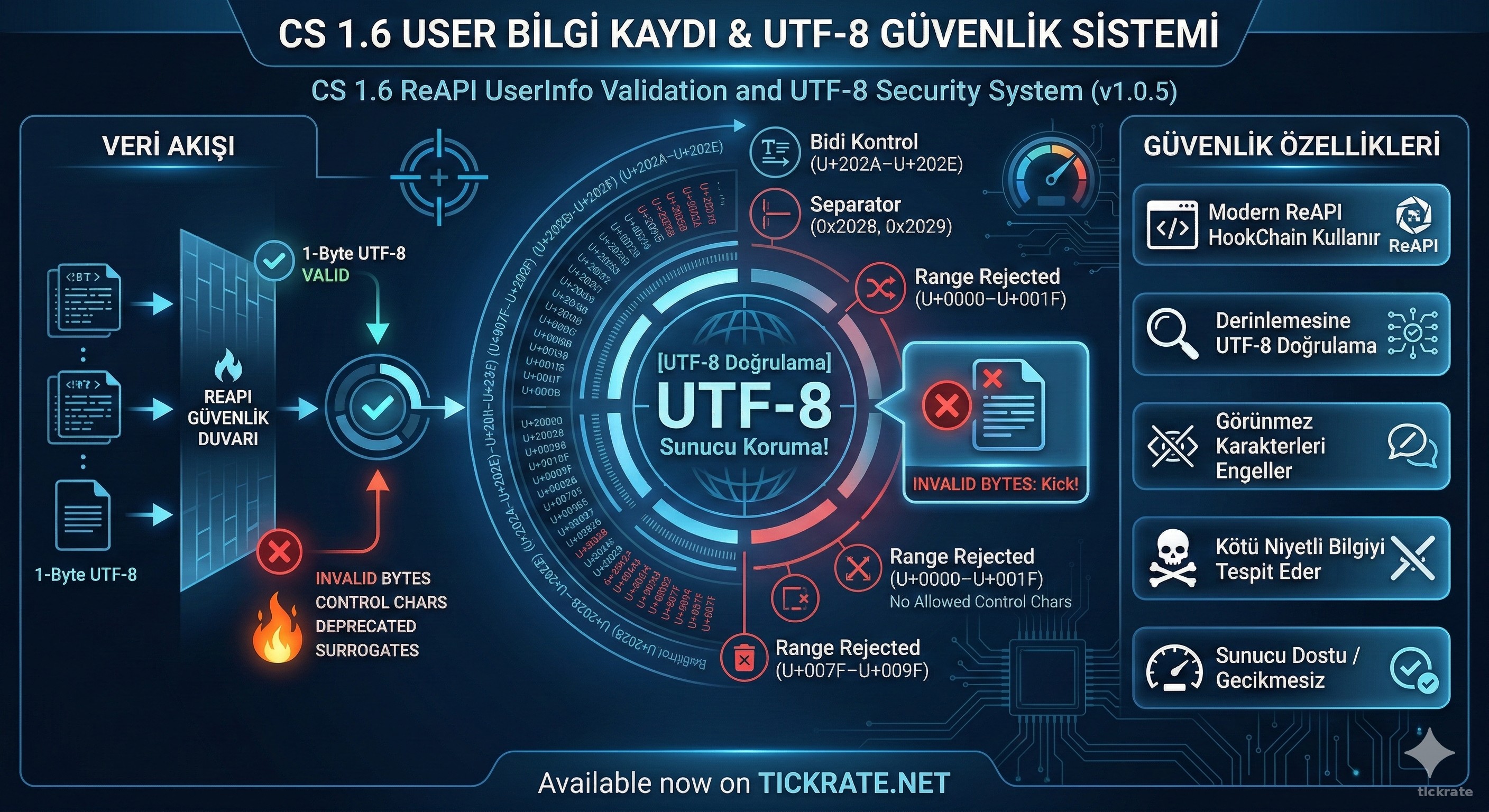 ReAPI Kullanıcı Bilgi Kaydı ve UTF-8 Güvenlik Sistemi